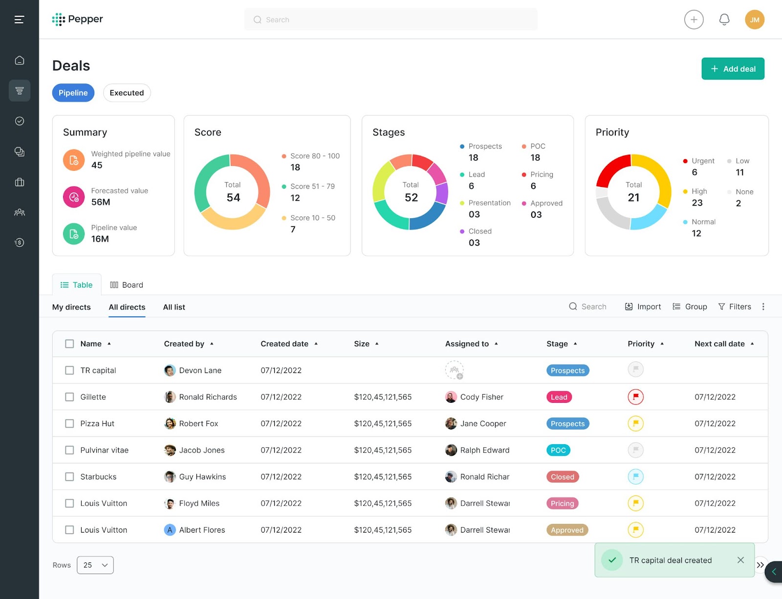 Detailed KPI metrics